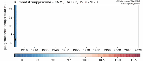 Klimaatstreepjescode_2020_video